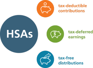 HSAs infographic showing tax-deduction contributions, tax-deferred earnings, and tax-free distributions